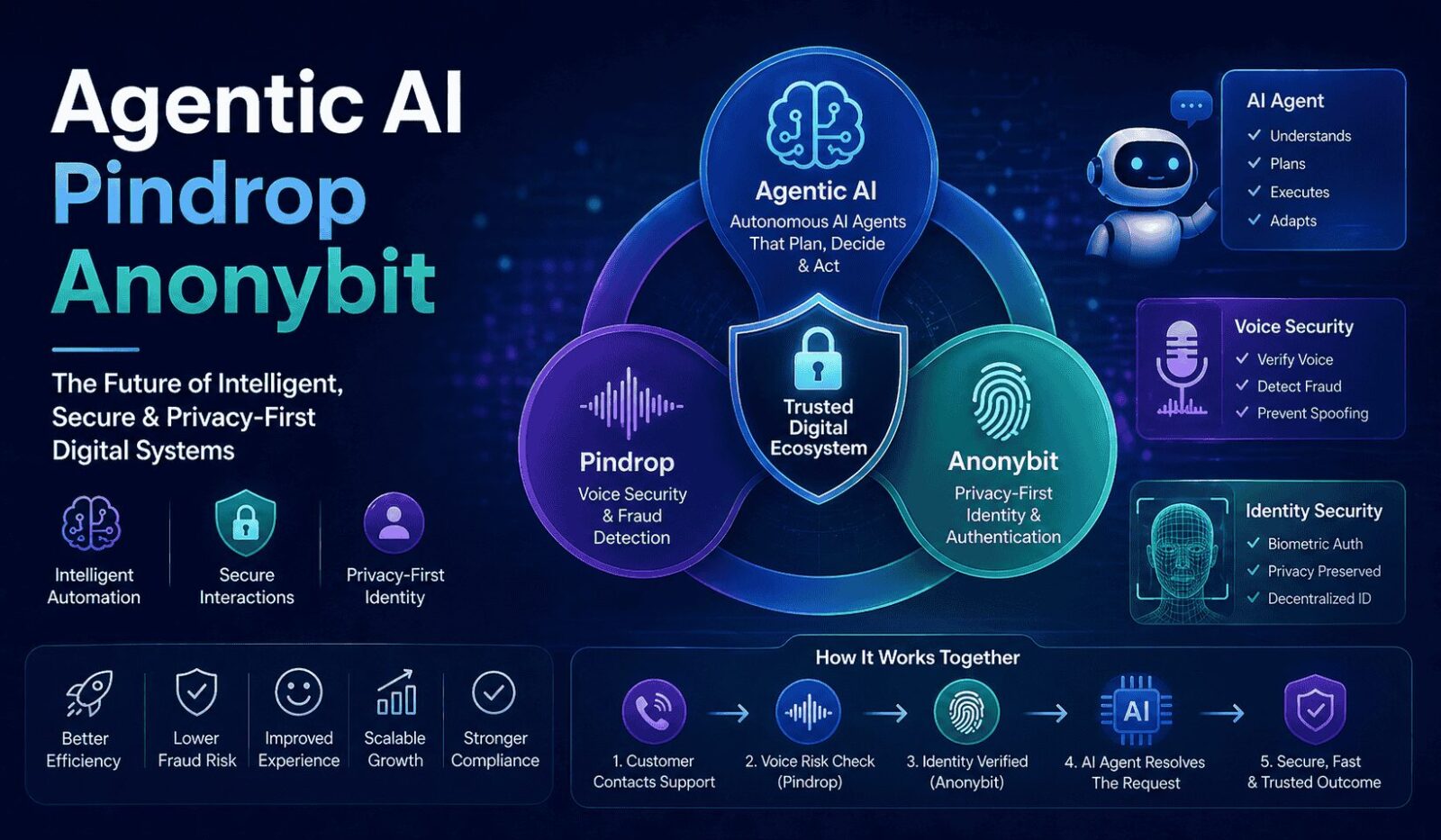 agentic ai pindrop anonybit